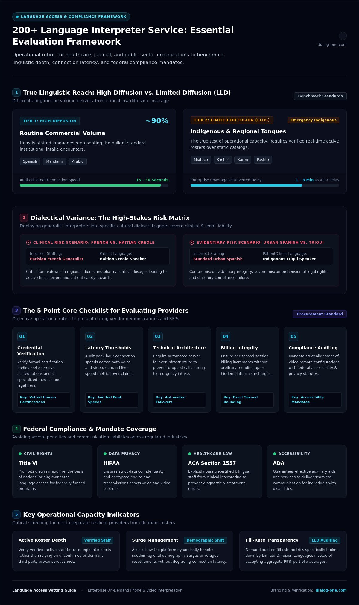 Choosing a 200 Language Interpreter Service: The Essential Buyer Checklist
