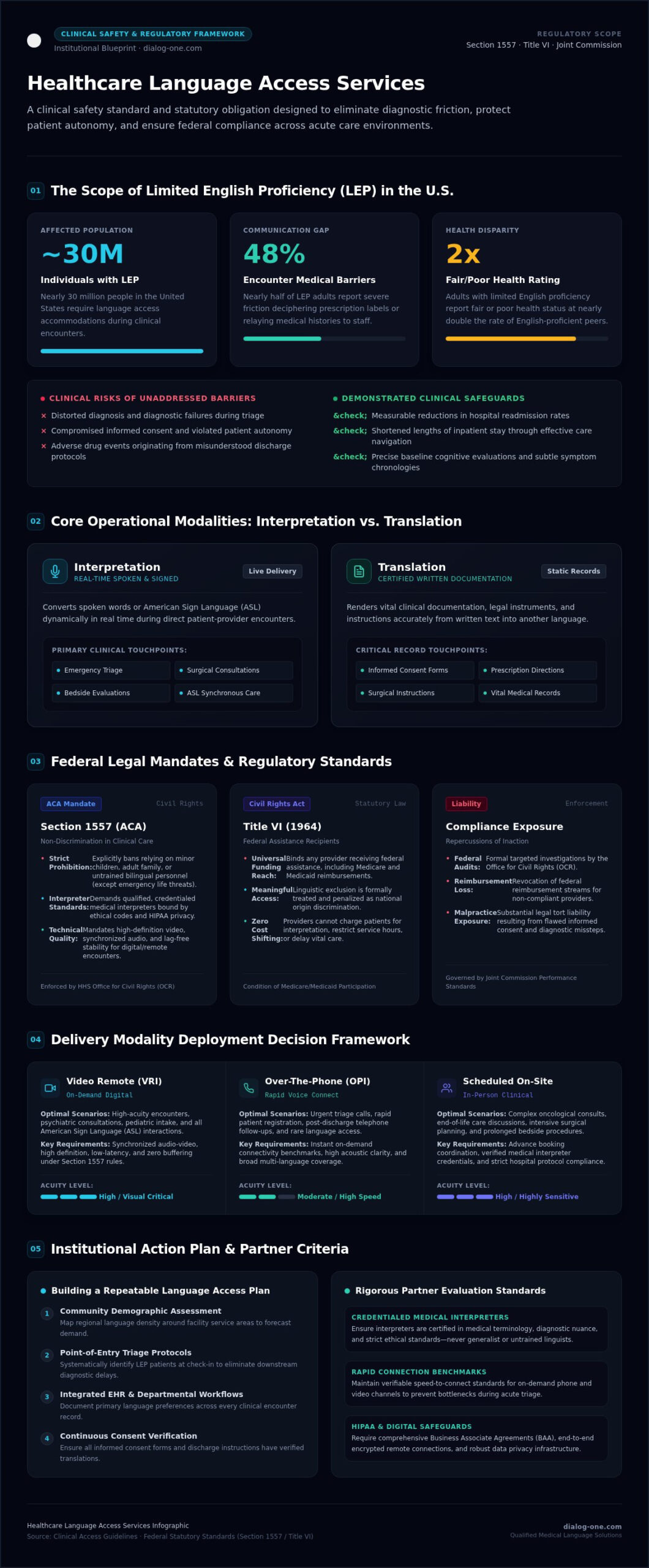 Language Access Services in Healthcare: The Complete 2026 Compliance Guide