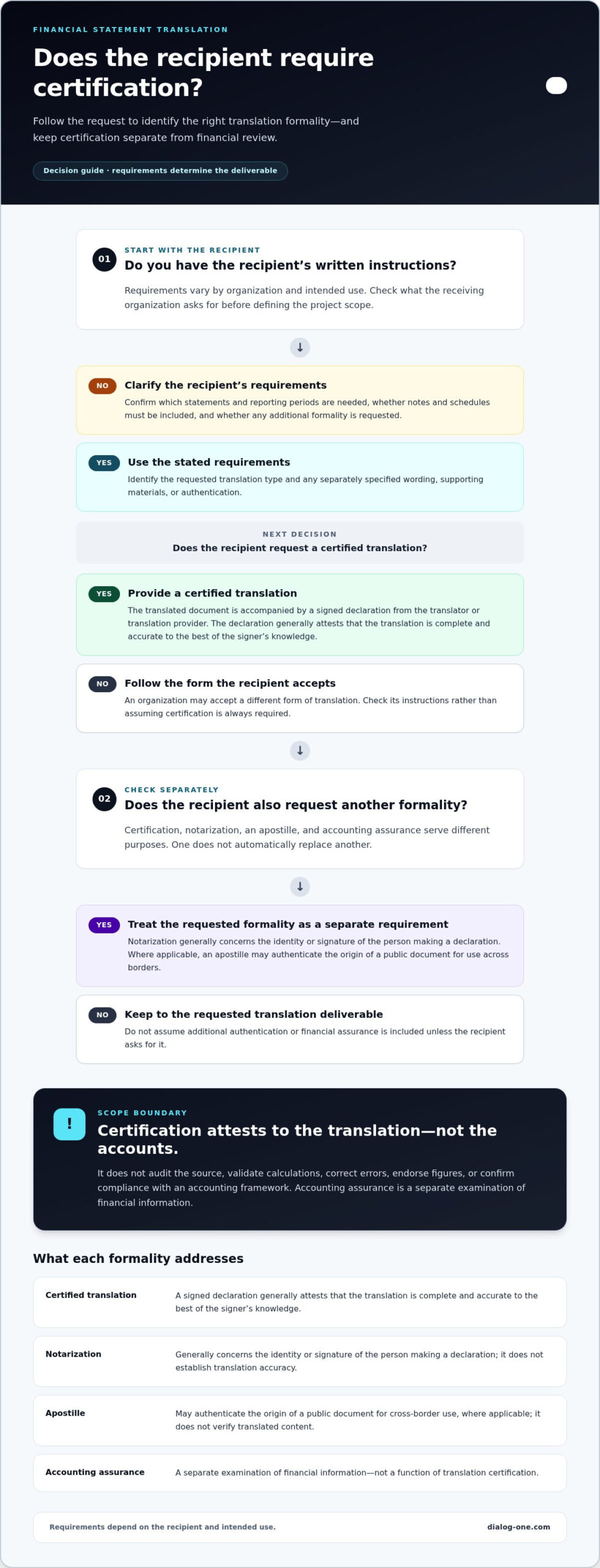 Certified Financial Statement Translation: Buying Guide