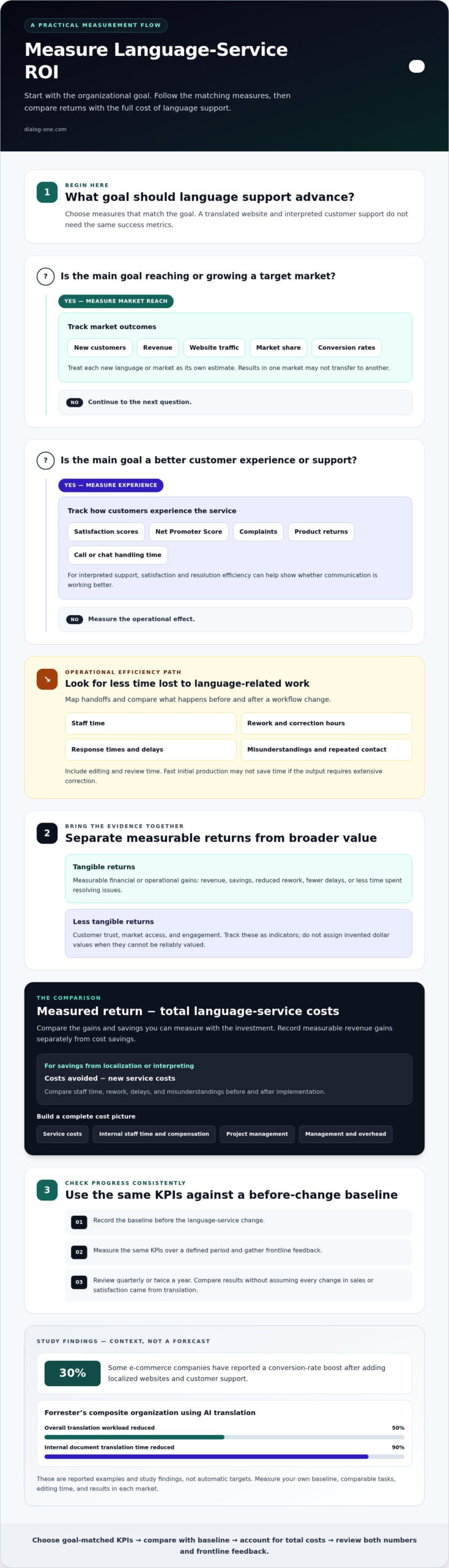 Language Services ROI: How to Weigh Returns Against Costs