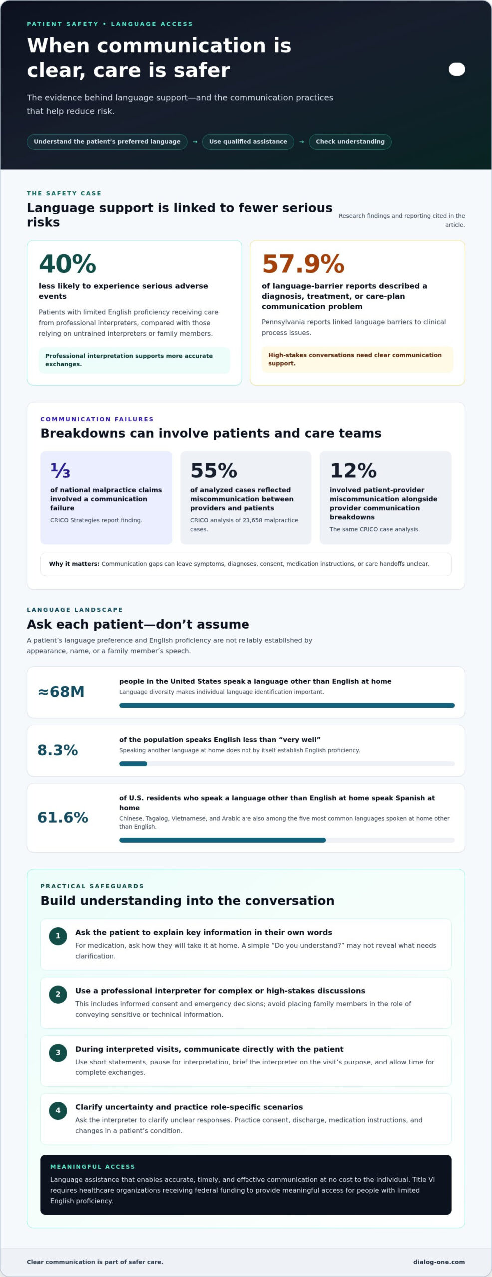 Patient Safety and Language Access: Support Safer Communication in Care
